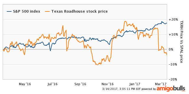 Texas Roadhouse: Their Rolls Are Not Worth The Risk (nasdaq:txrh 