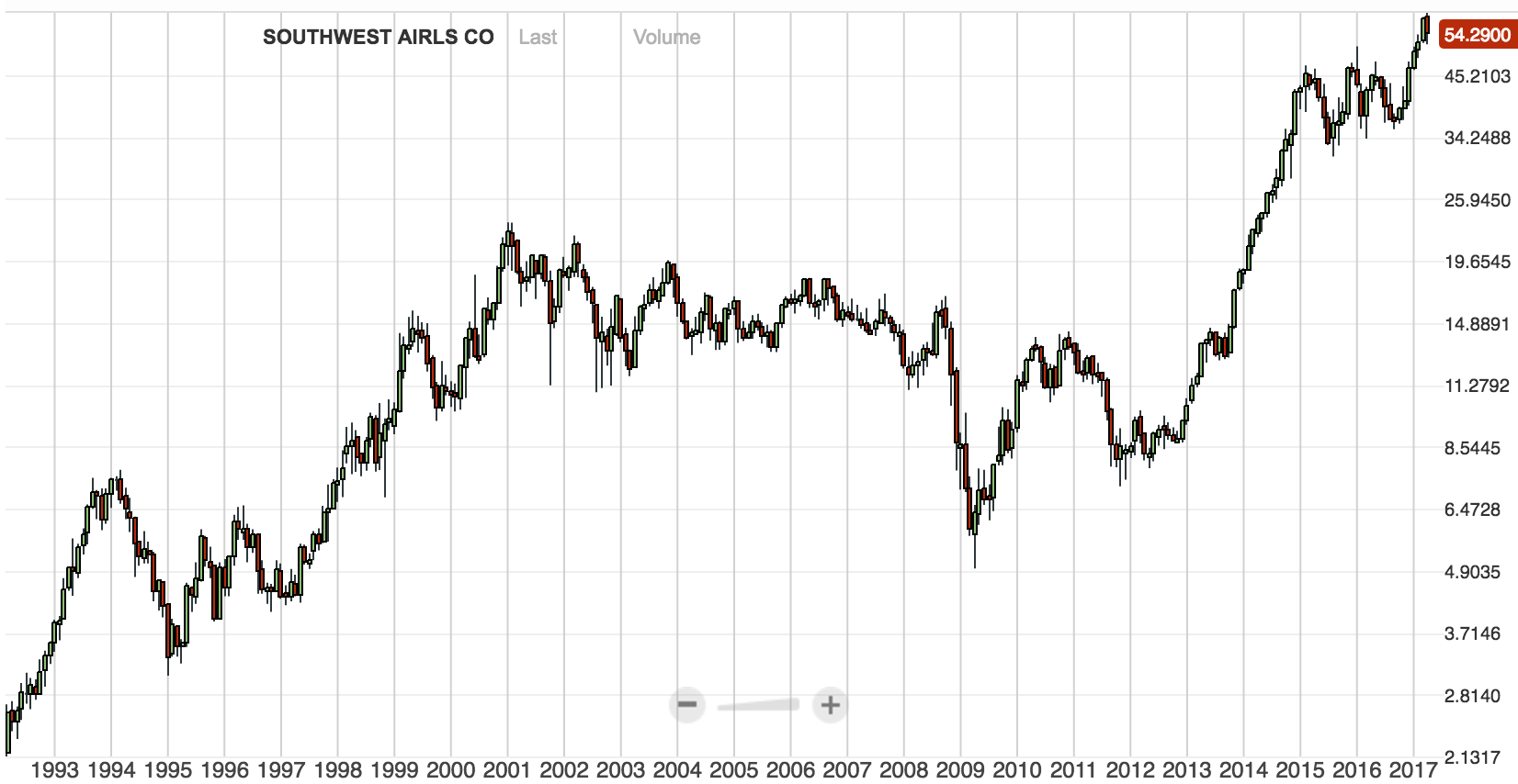 southwest airlines stock