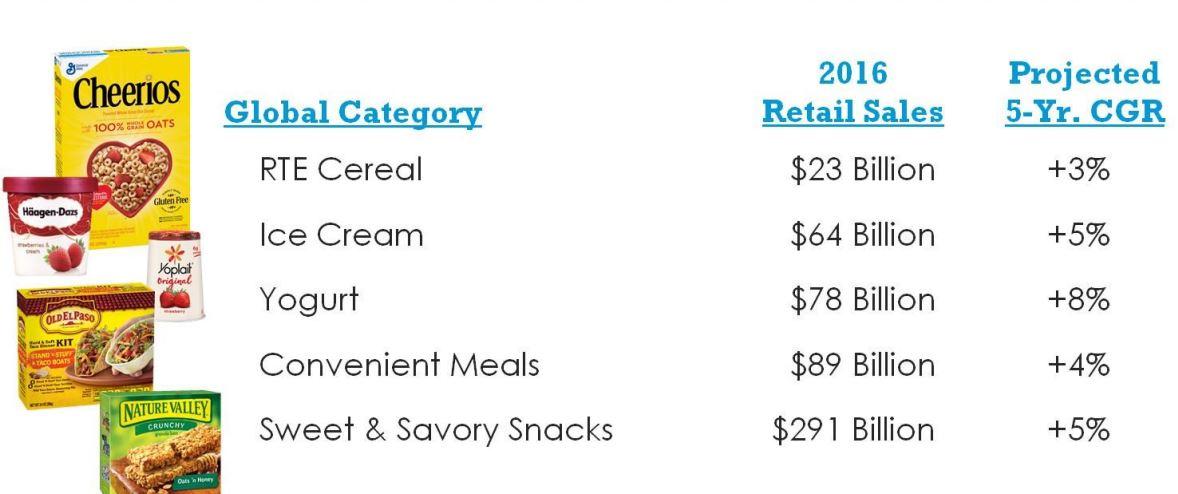 General Mills: A Safe Dividend Stock Down 15% Since July (NYSE:GIS ...