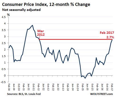 Consumer Price Index Chart 2017