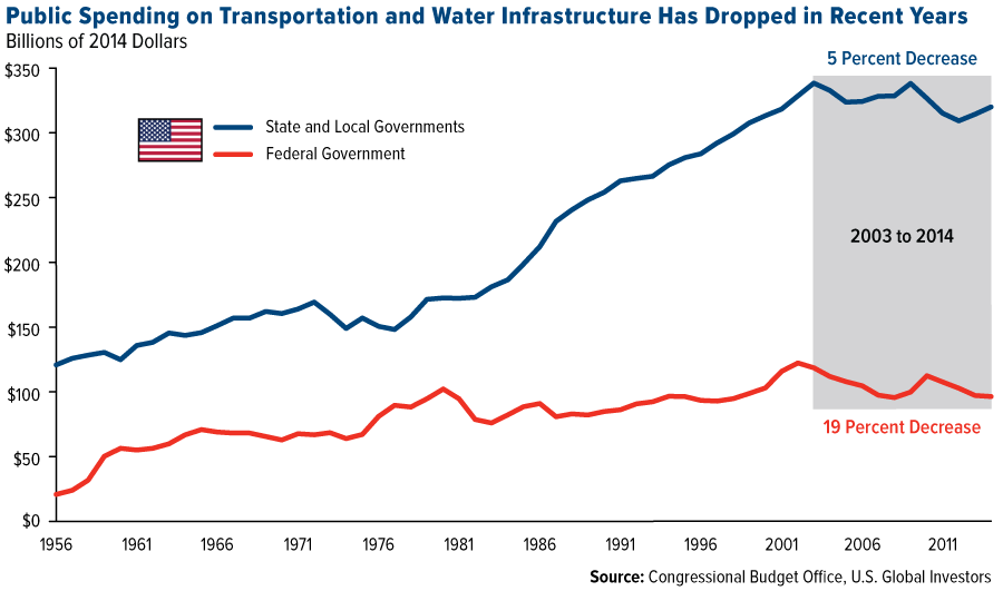 America's Infrastructure Shortfall Could Be An Investor's Best Friend ...