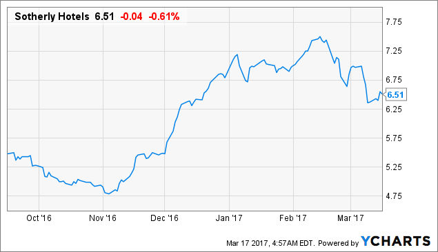 Soho Stock Chart