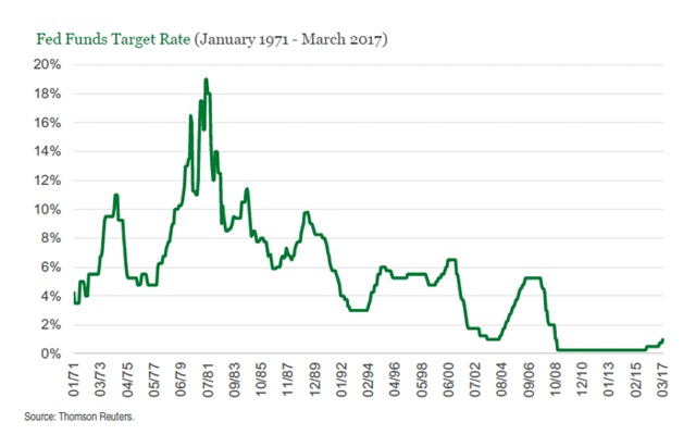 Federal Reserve Hikes Rates, Ushers In Accelerated Pace | Seeking Alpha