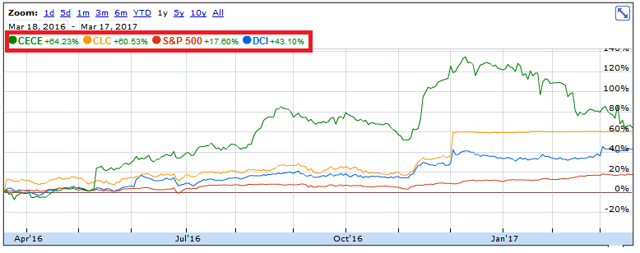 Stock Analysis - Donaldson Company (NYSE:DCI) | Seeking Alpha