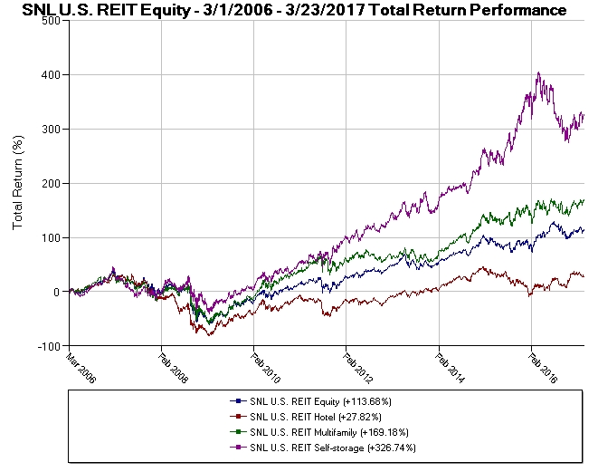 Structural Performance Analysis In REITs Seeking Alpha