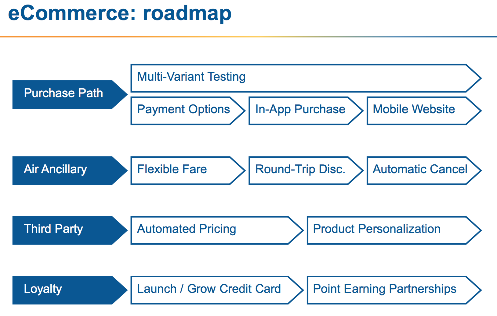 Allegiant Air Organizational Chart