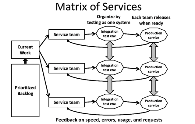 Matrix showing parallel service development.