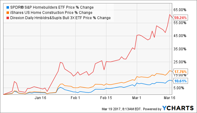 Nail Etf Chart