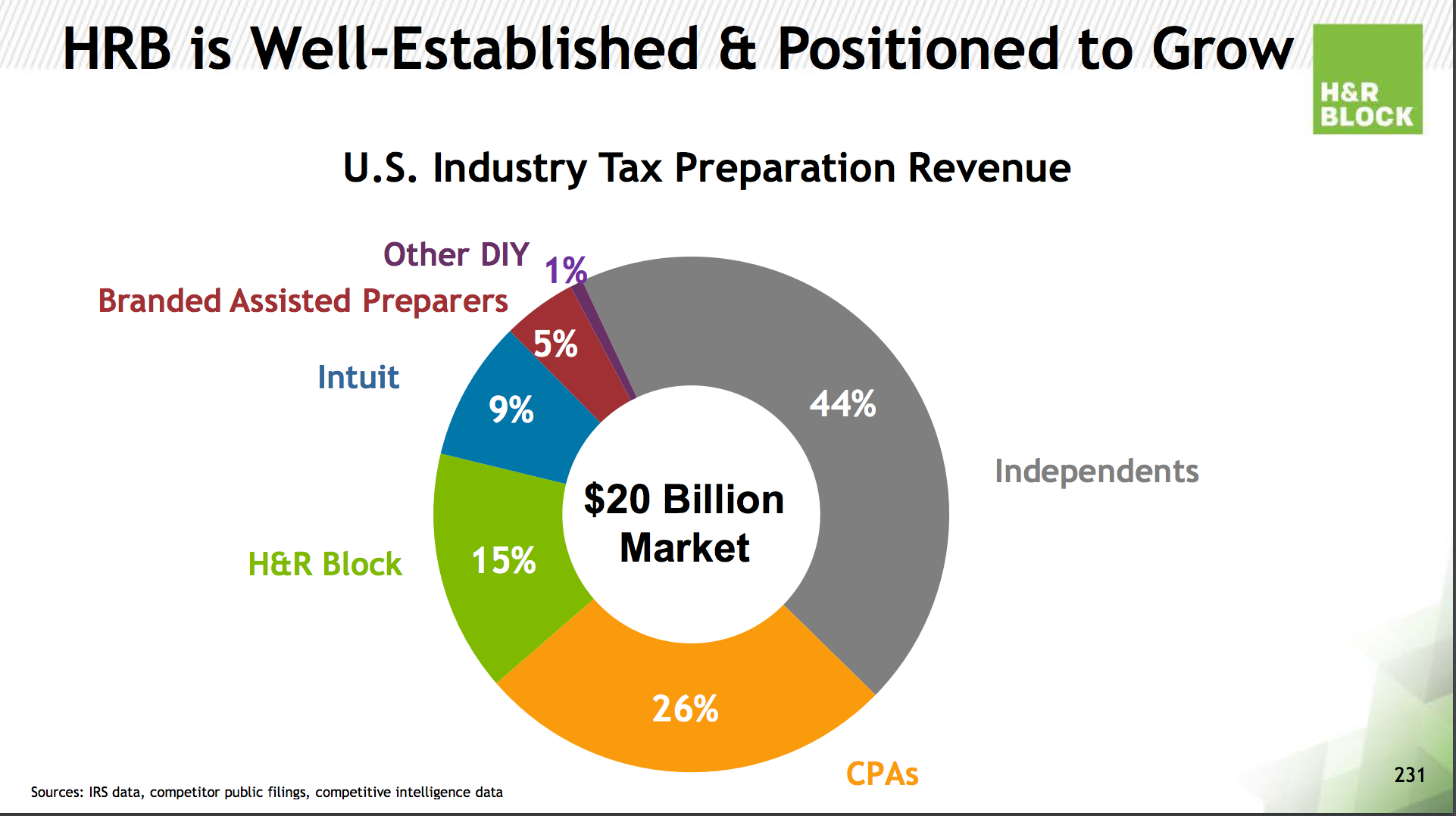 H&R Block Bargain Price For Yield Seekers H&R Block, Inc. (NYSEHRB