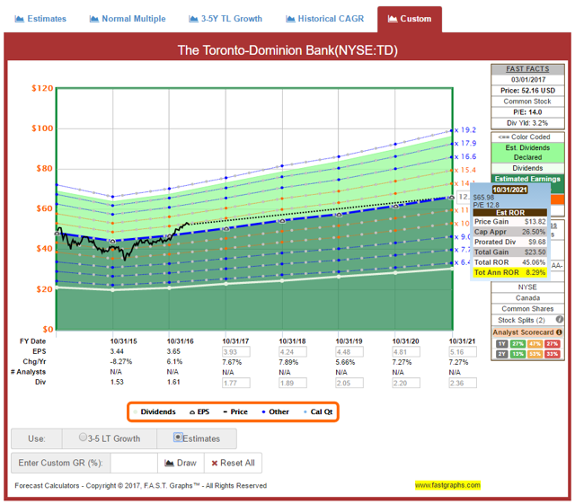 TD Bank Great Results, Is Now The Time To Buy In? (NYSETD) Seeking