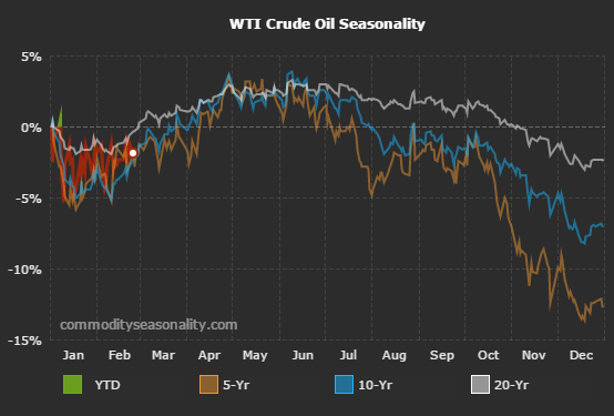 Seasonal Commodity Charts