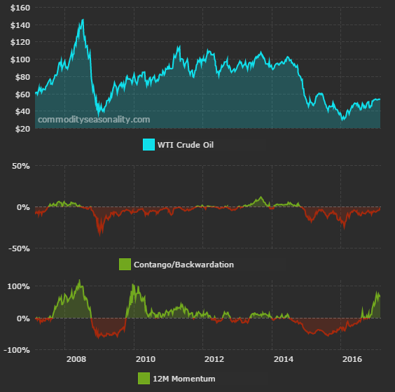 Seasonal Commodity Charts