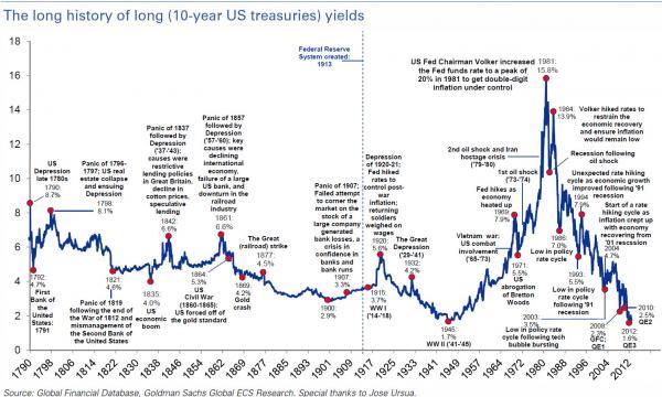 Historical Interest Rates Chart