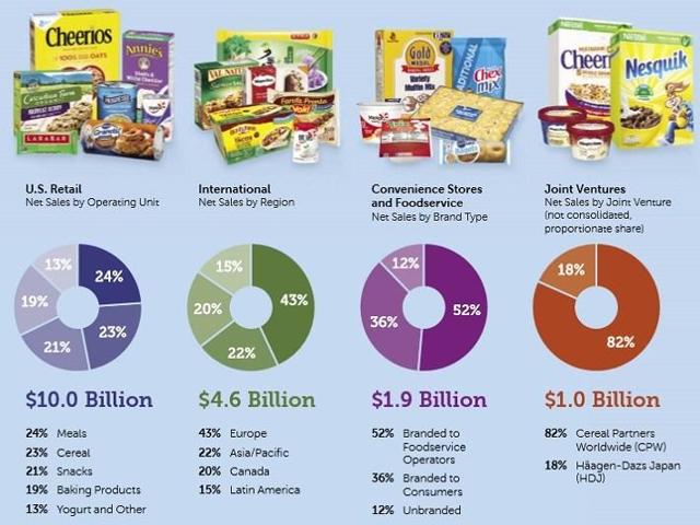 Dividend Stock Food Fight: General Mills Or Kellogg? (NYSE:GIS ...