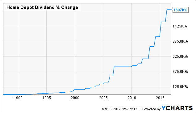 After Mega-Dividend Hike, It's Time To Double Down On Home Depot (NYSE ...