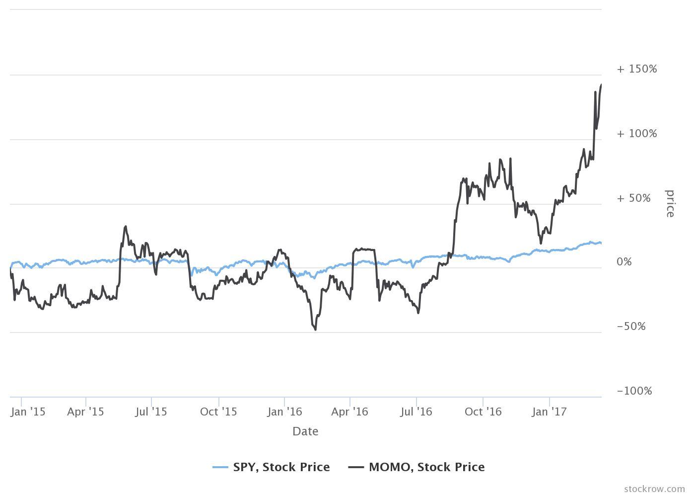 Momo: A Significant Player In China's Live-Streaming Market (NASDAQ ...