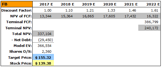 price to free cashflow