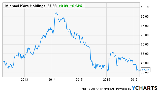 Canada Goose Stock Chart