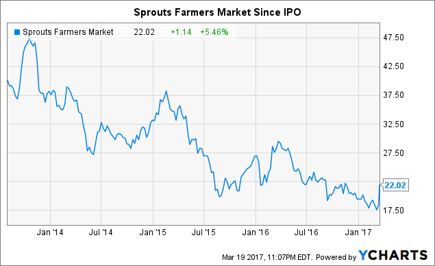 Albertsons Stock Price Chart