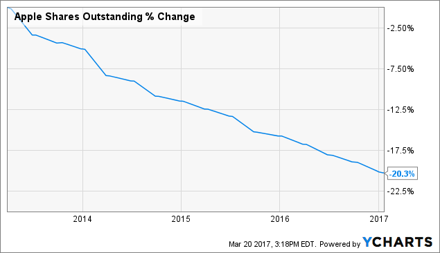 Apple Shares Outstanding Chart