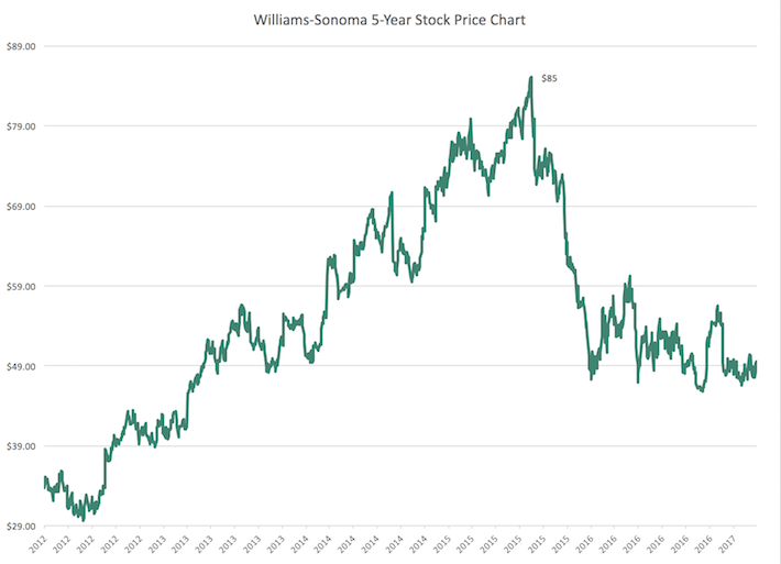 Williams-Sonoma (WSM) Stock Price, News & Info