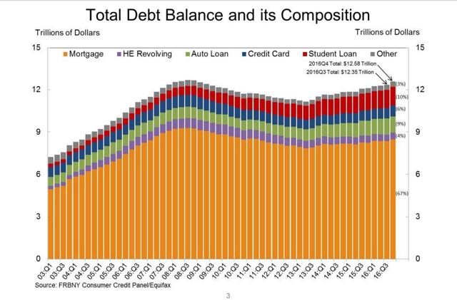 Total Household Debt Balance and Composition
