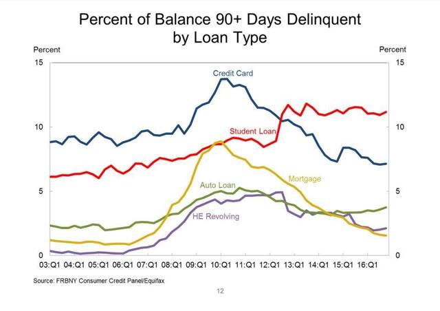 90+ Days Delinquent By Loan Type