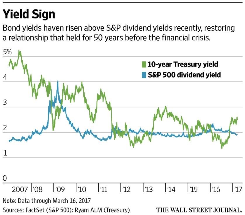 Interest Rate And Stock Market Chart