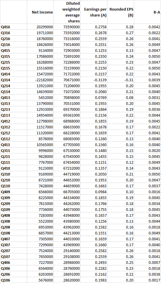 Penny Rounding Chart