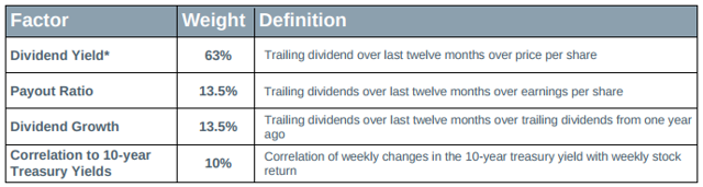 Fidelity Dividend Etf For Rising Rates