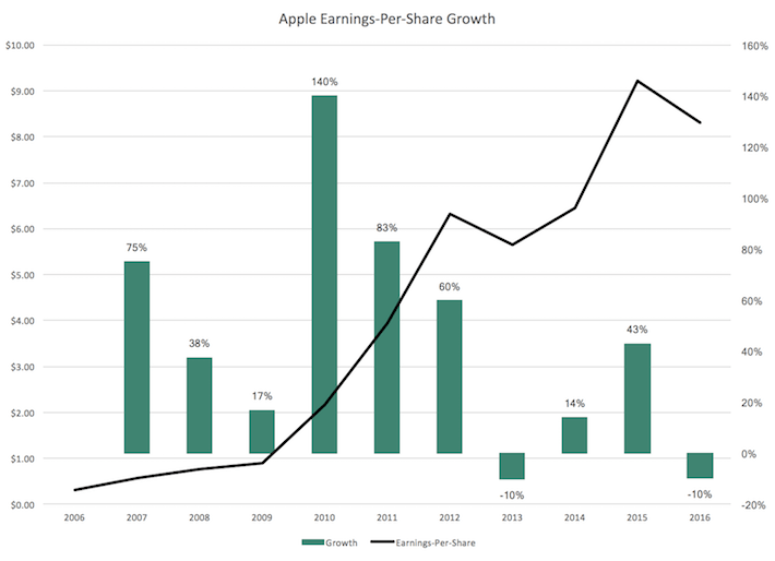 Will Apple Be The Next AAARated Company? (NASDAQAAPL) Seeking Alpha