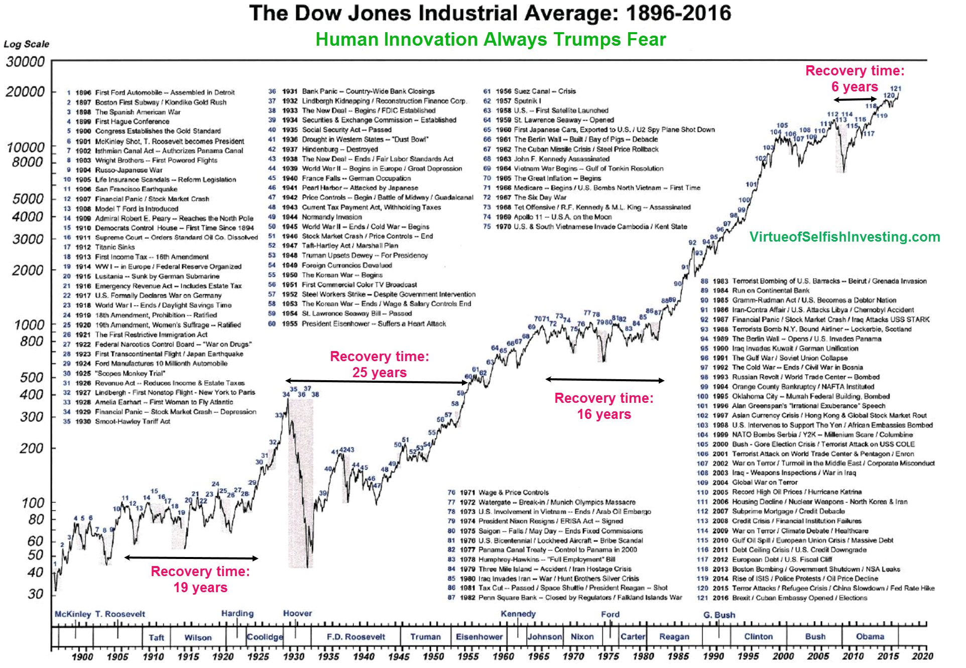 Human Innovation Always Trumps Fear - 120 Year Chart Of The Stock Market | Seeking Alpha