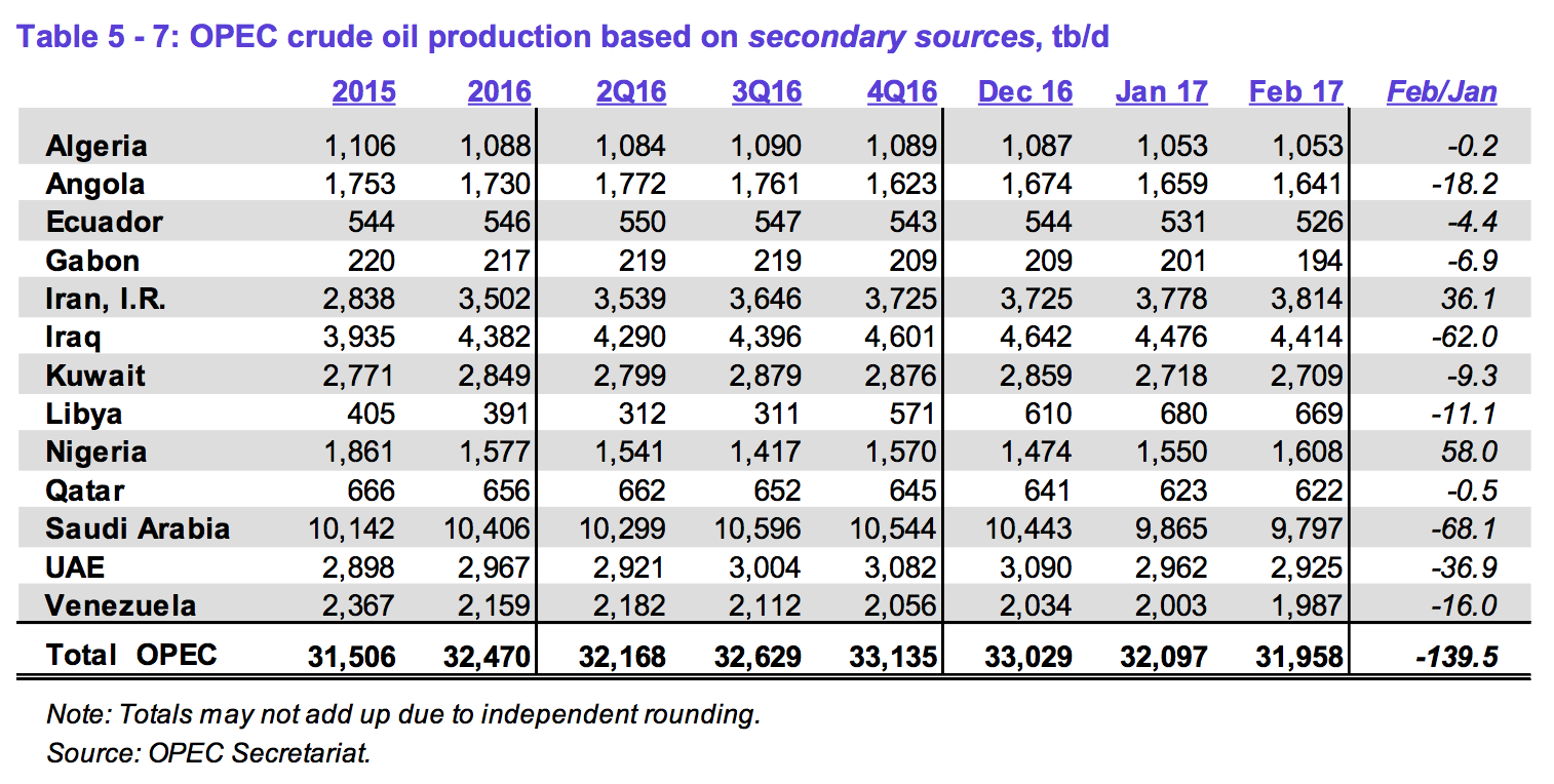 OPEC/Non-OPEC Production Cuts: Cutting Through The Noise And Looking At ...