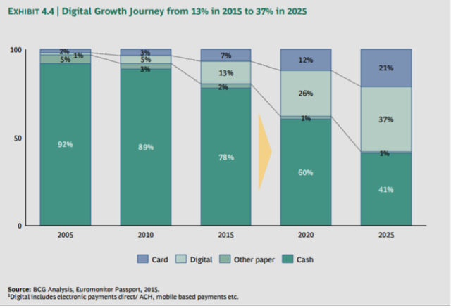 paypal number of accounts growth chart