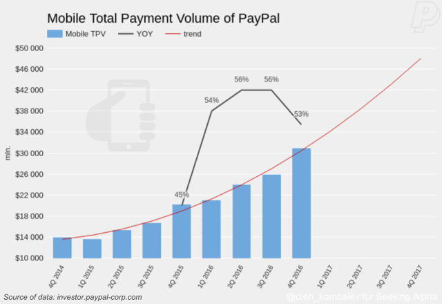 paypal number of accounts growth chart