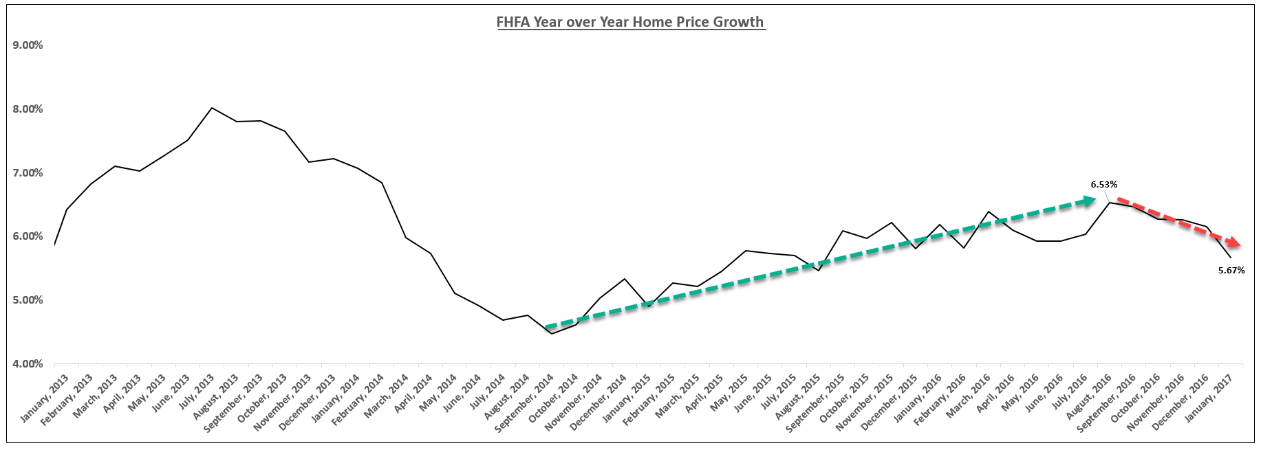 Today's Housing Data Showed Continued Weakening Signs Of A Top Are