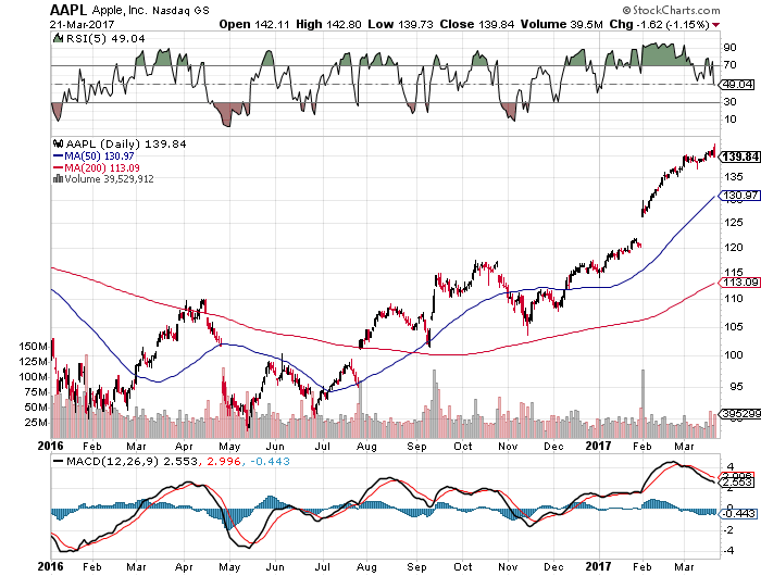 Is Apple Lowering The Bar? (NASDAQ:AAPL) | Seeking Alpha