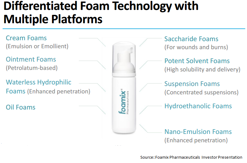 High-Potential Pipeline And Sufficient Cash Make Foamix Pharmaceuticals ...