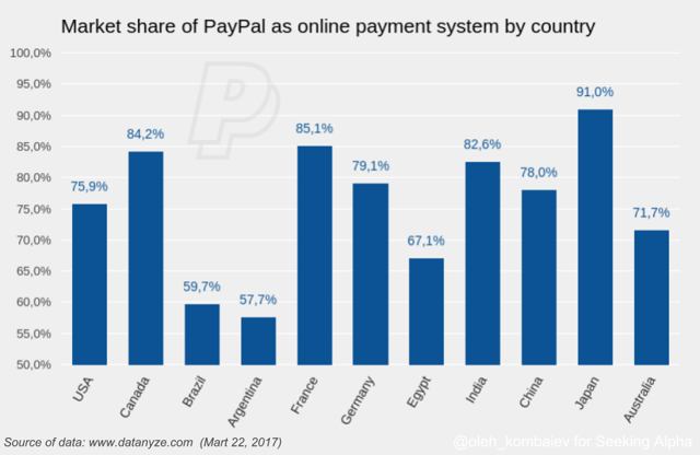 paypal number of accounts growth chart
