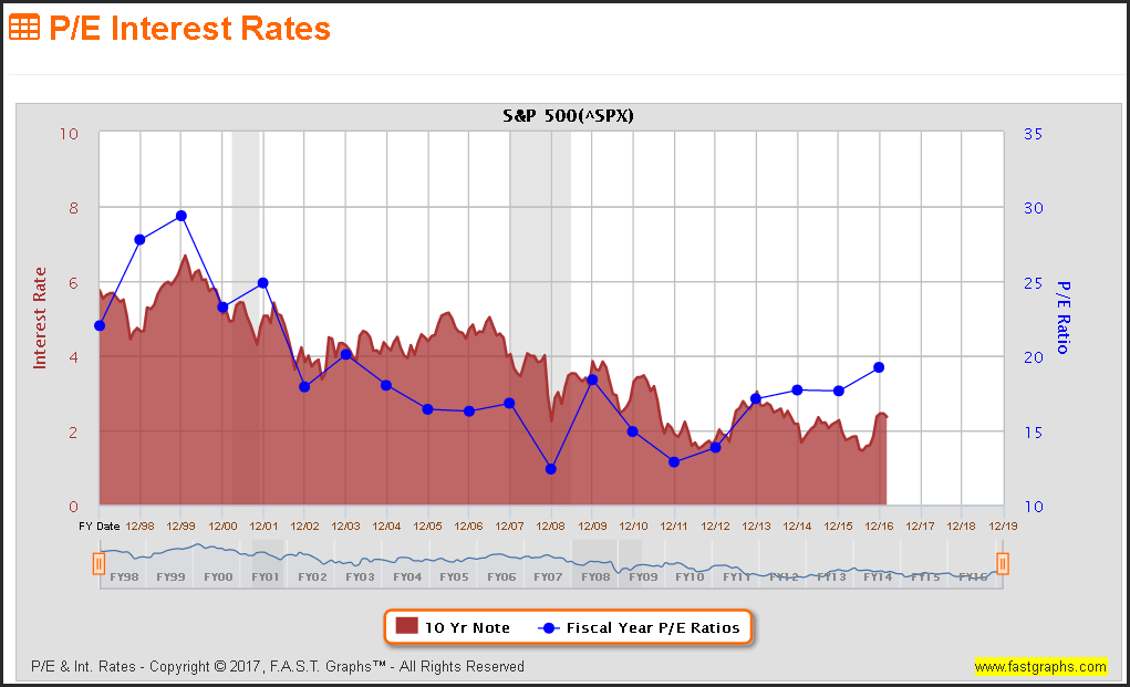 The Threat And Risk Of Rising Interest Rates: Separating Fact From ...