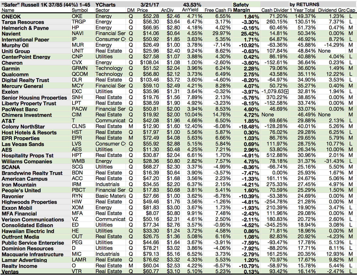 'Safer' Russell 1000 LargeCap Dogs Best Dow For March Dividends