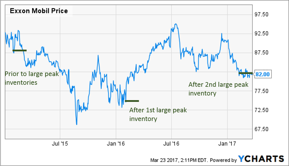 Oil Stocks A Good Time To Buy Seeking Alpha