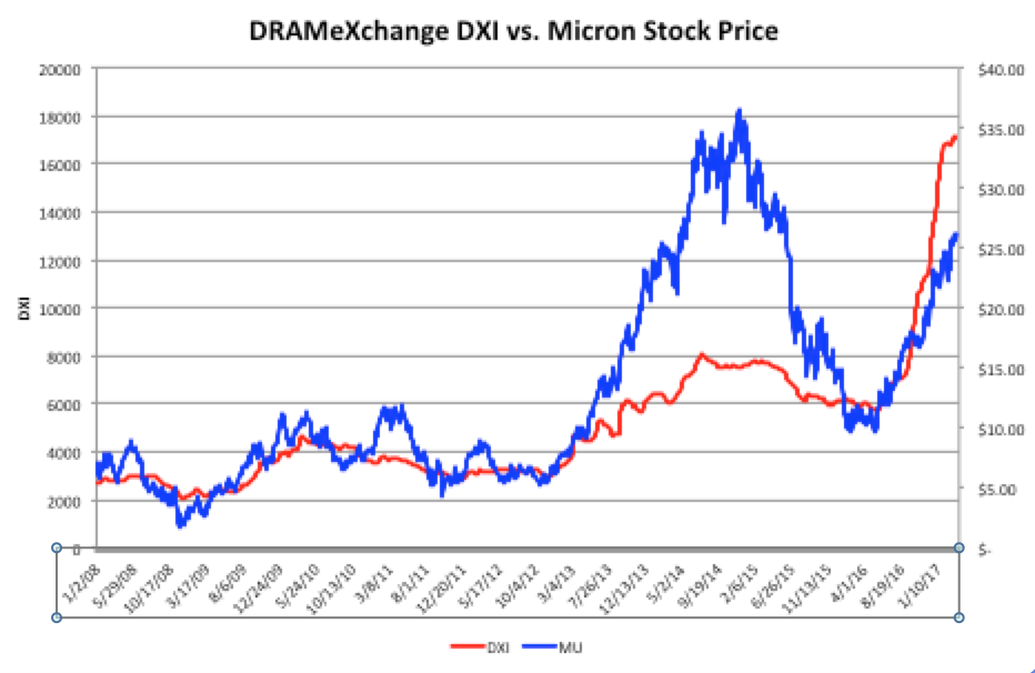 Micron Technology - 2nd Quarter Takeaways (NASDAQ:MU) | Seeking Alpha