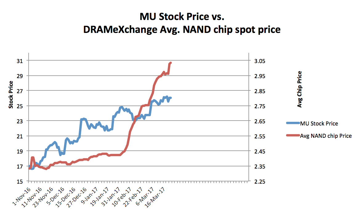 Micron Technology - 2nd Quarter Takeaways (NASDAQ:MU) | Seeking Alpha