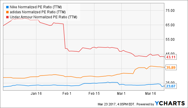rook is er Dinkarville Under Armour: Price Is No Longer The Problem (NYSE:UAA) | Seeking Alpha