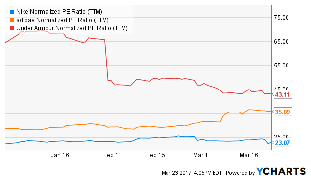 Under Armour: Price Is No Problem (NYSE:UAA) Seeking Alpha