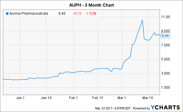 Aurinia Pharmaceuticals: Fully Funded With Upcoming Catalysts (NASDAQ ...