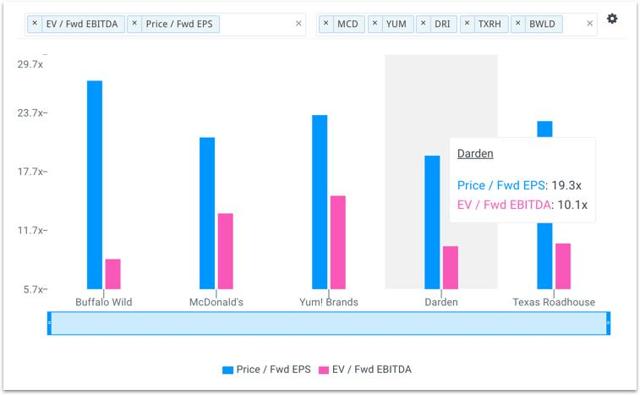 Darden Restaurants - Earnings Preview (NYSE:DRI) | Seeking Alpha