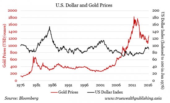 Gold Price Chart 2011 India