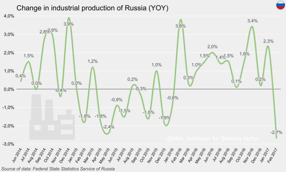 Russian stock Market. Russian stock Exchanges. Russia stock Market Grid. Russia economy is strengthening. Russian production